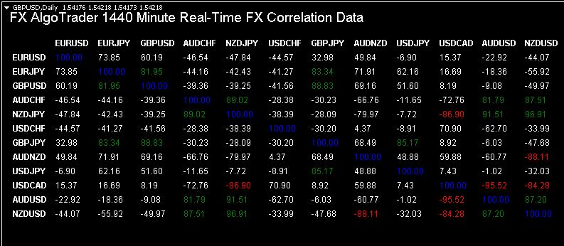 Forex indices correlation