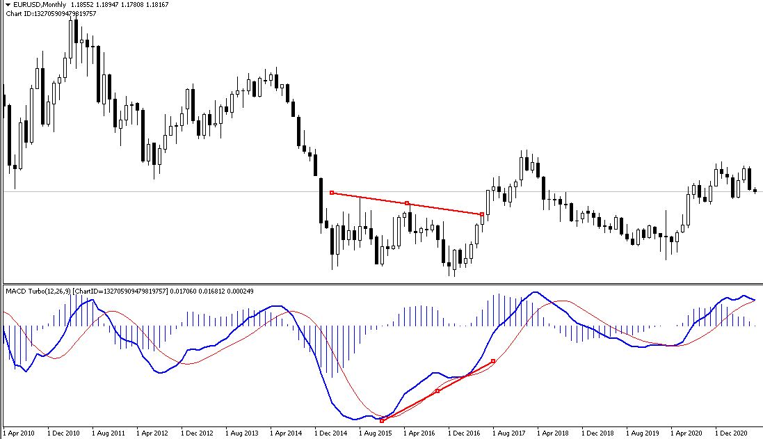 macd divergence on eurusud monthly chart
