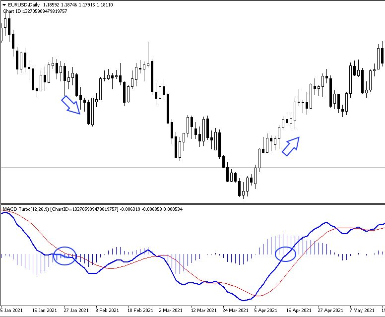 macd zero line crossover example on EURUSD daily chart
