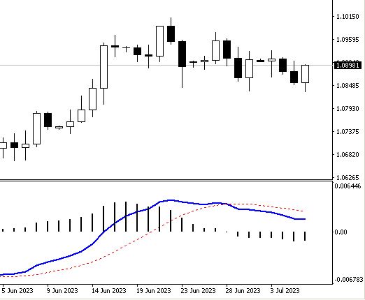 macd indicator main signal and histogram lines
