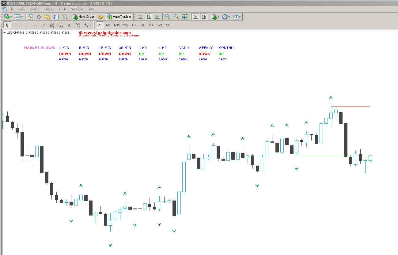 Market Flow indicator for MetaTrader
