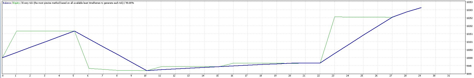 01/04/2019-30/04/2019 EURUSD H1 Stochastic Crossover BackTest