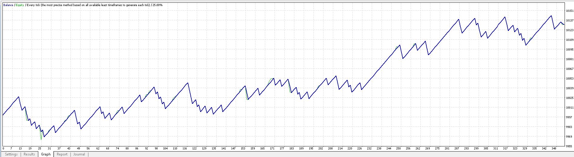 Back Test Results from 01/03/2019-31/03/2019 EURUSD M1 TimeFrame