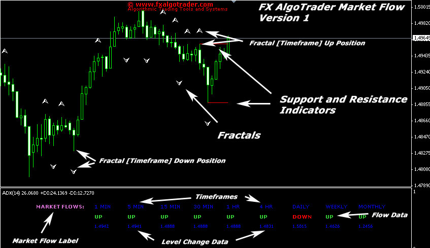Market Flow Indicator For Metatrader Mt4 - 