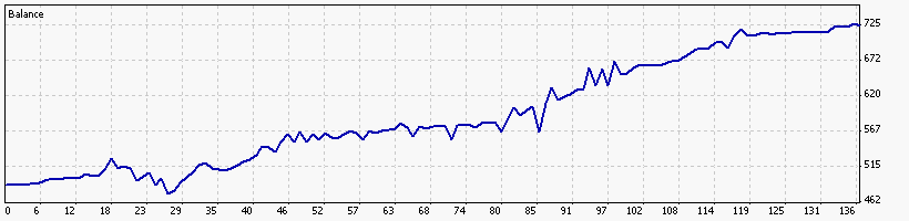 Statistical Arbitrage for MetaTrader MT4 - Example Equity Curve