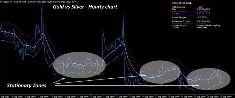 Gold/Silver Spread for Statistical Arbitrage