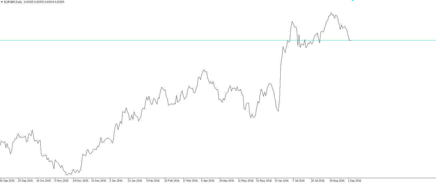 EURGBP arbitrage opportunities