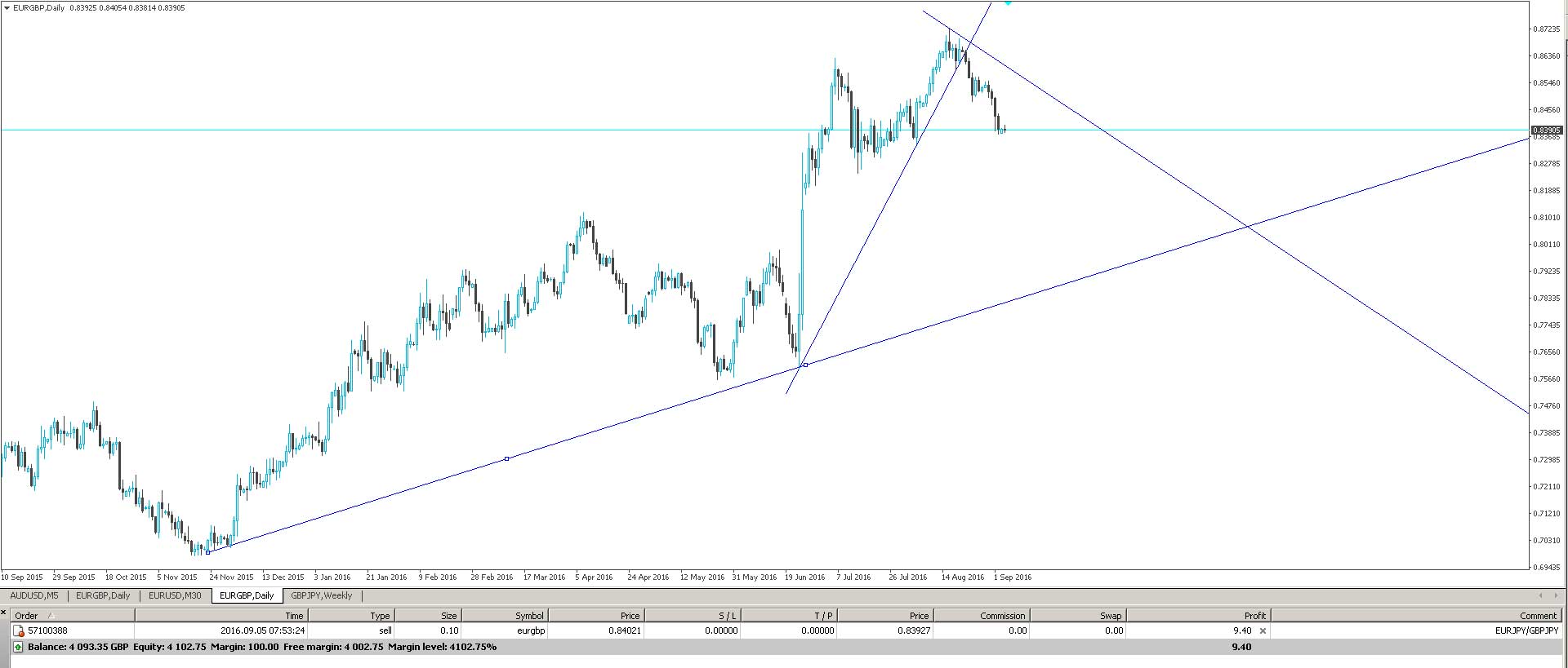 EURGBP Trend Analysis